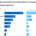 IEA: Countries spew more methane than they report