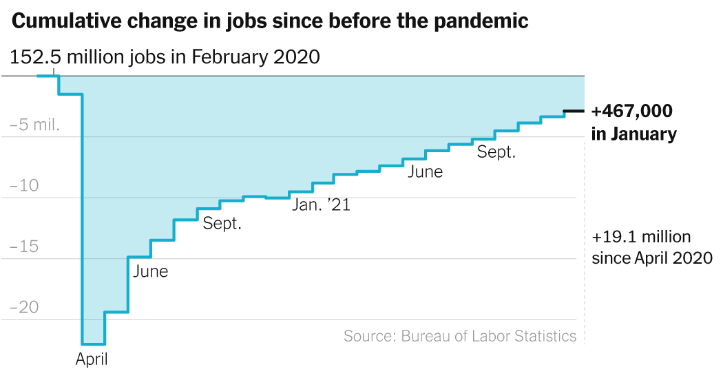 January 2022 Jobs Report: Strong Gains Show Resilient Economy