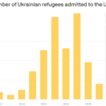 How many Ukrainian refugees the U.S. has admitted