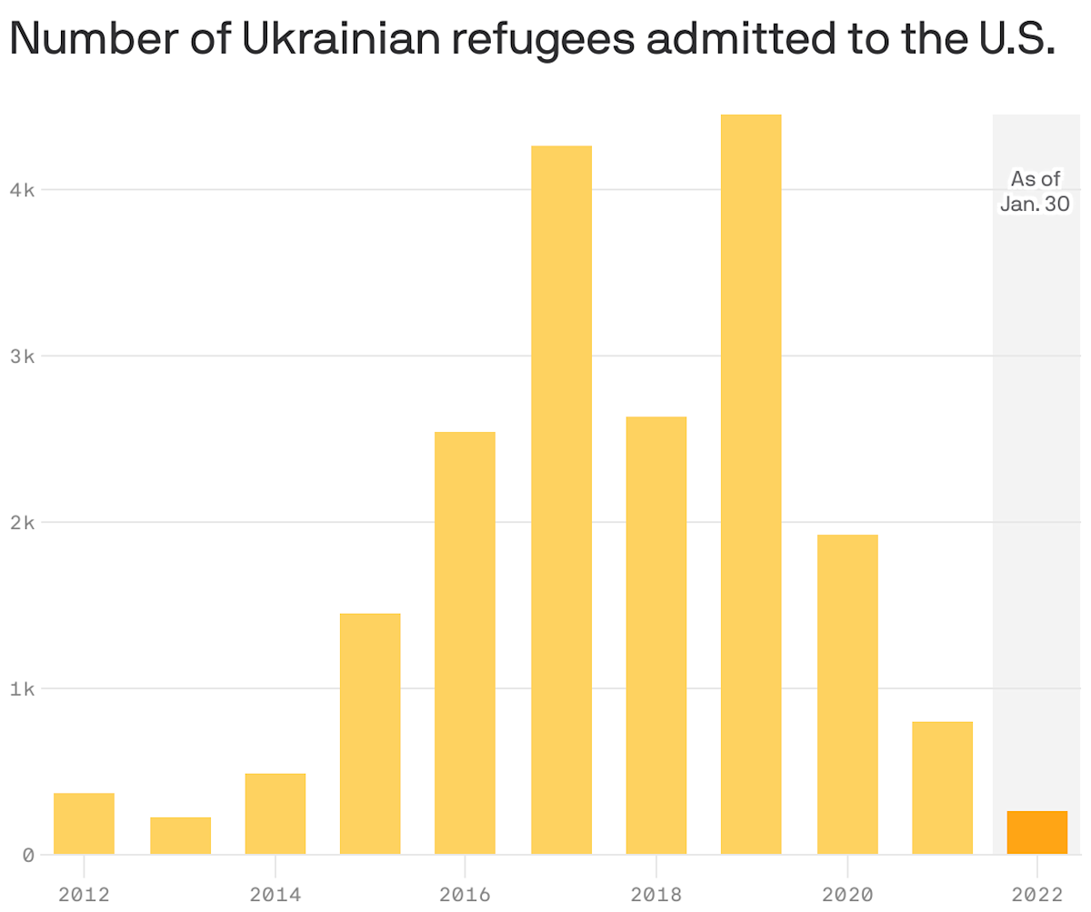 How many Ukrainian refugees the U.S. has admitted