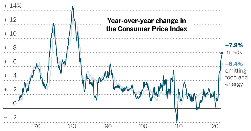 Inflation Rises to 7.9 Percent for February 2022