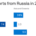 Russia’s biggest fossil fuel export destinations