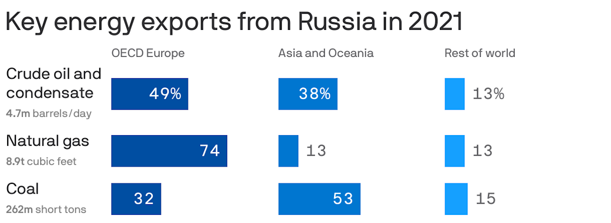 Russia’s biggest fossil fuel export destinations