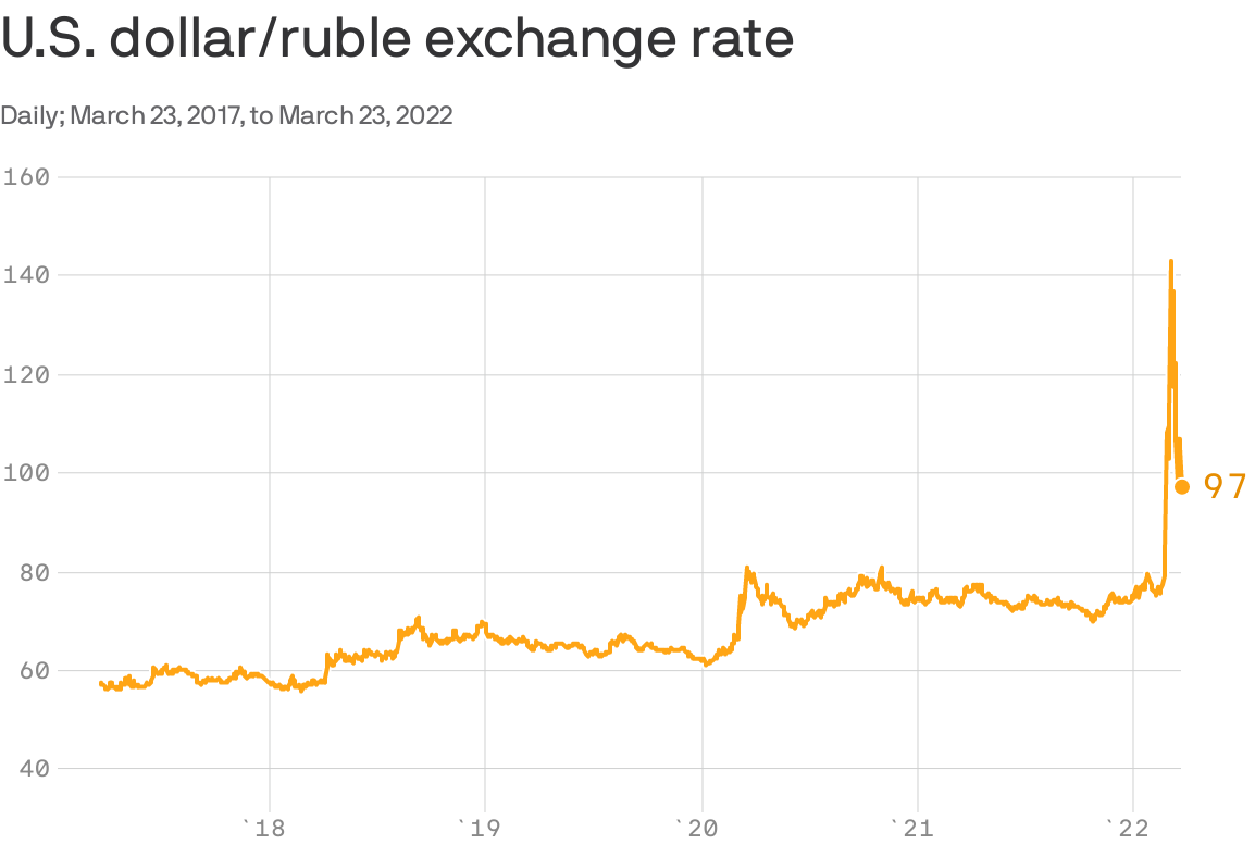 Russia’s ruble rescue