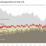 U.S. bans Russian energy imports: “We will not be part of subsidizing Putin’s war”