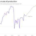 Why U.S. oil production isn’t growing even faster