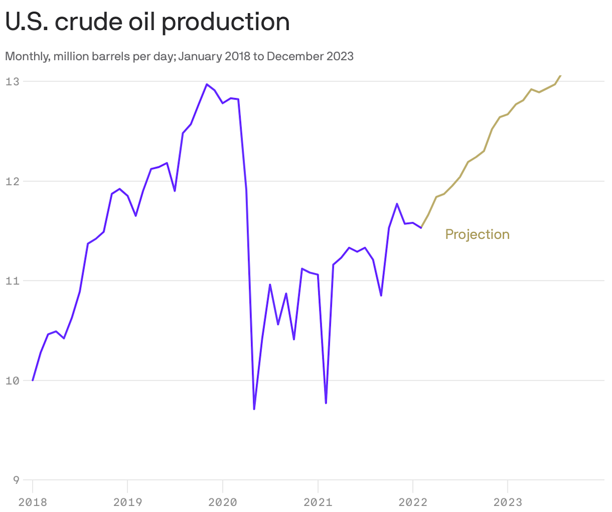 Why U.S. oil production isn’t growing even faster