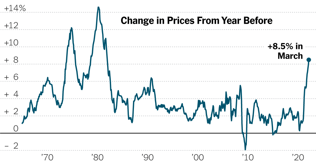 Prices were 8.5% higher in March than a year earlier.