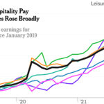 Rising Wages Are Good News for Workers but Keep Pressure on the Fed