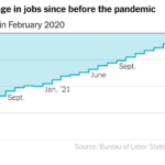 The U.S. economy added 431,000 jobs in March.