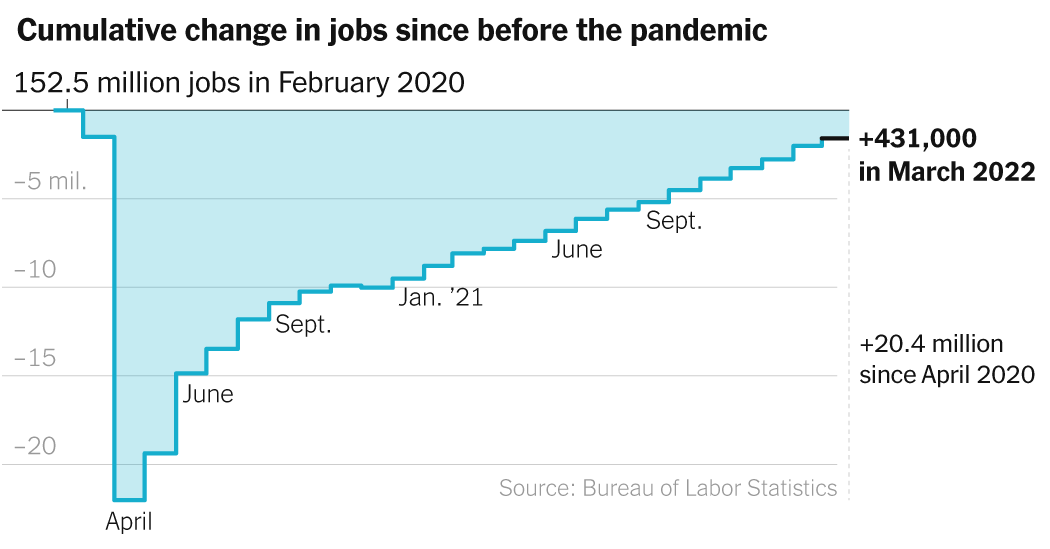 The U.S. economy added 431,000 jobs in March.