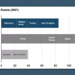 Where Russia sends its coal