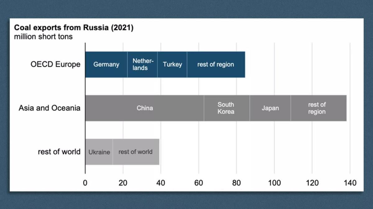 Where Russia sends its coal