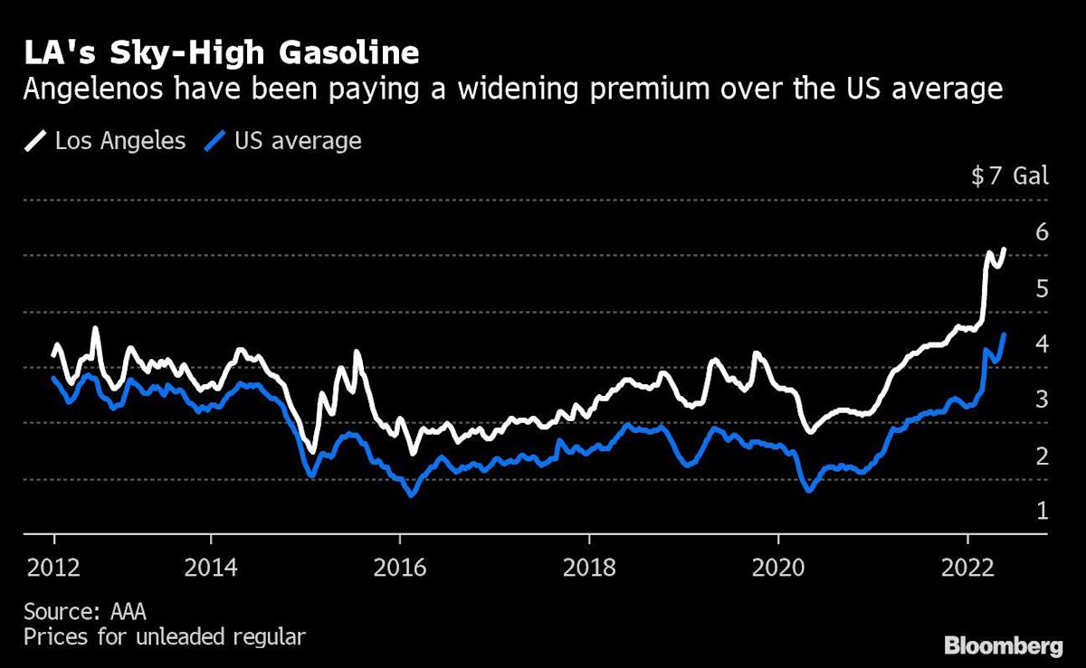 At .09 a Gallon, LA Pays Record Gasoline Price Over US Average