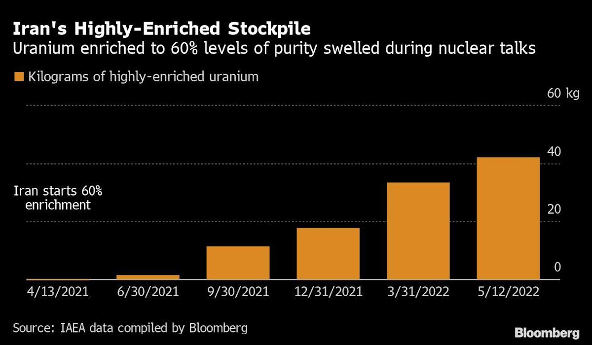 Iran Ramps Up Uranium Enrichment While Stalling Investigation