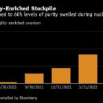 Iran Ramps Up Uranium Enrichment While Stalling Probe