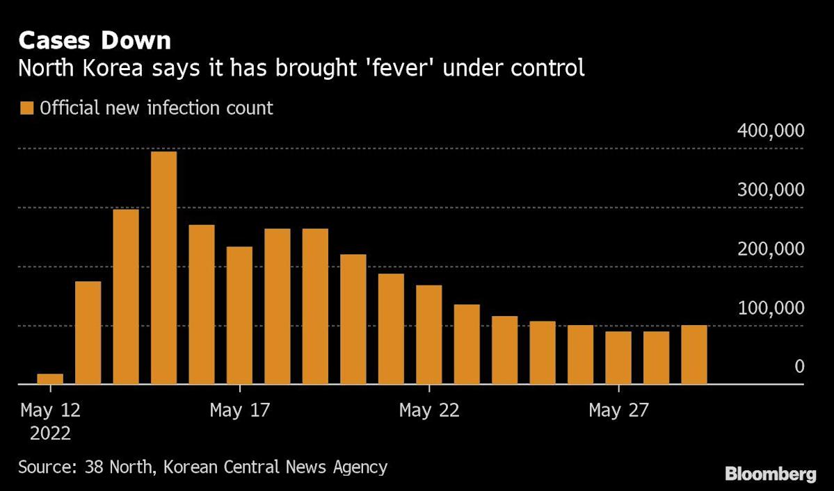 North Korea Rolls Back Lockdown, Says Virus Flareup ‘Controlled’