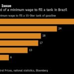 One Tank of Gas Devours 33% of Brazilians’ Monthly Minimum Wage