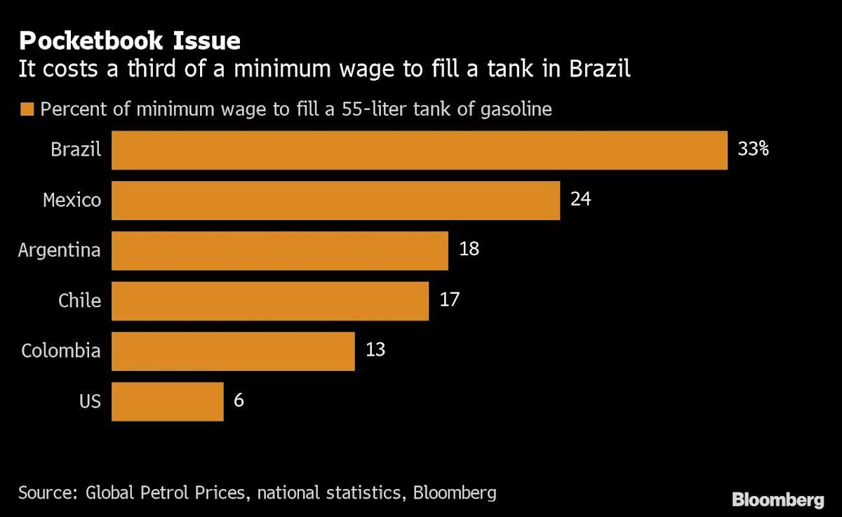 One Tank of Gas Devours 33% of Brazilians’ Monthly Minimum Wage