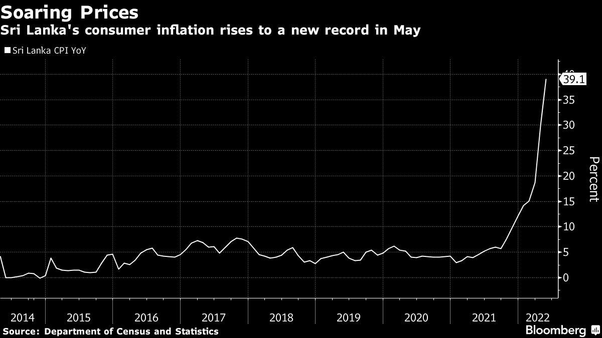 Sri Lanka Inflation Hits a Record 39% as Shortages Persist