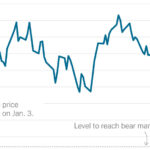 Stocks Rally Out of Bear Market Territory, but End Lower for a 7th Week