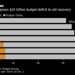 Thailand Plans  Billion Budget Deficit to Bolster Recovery