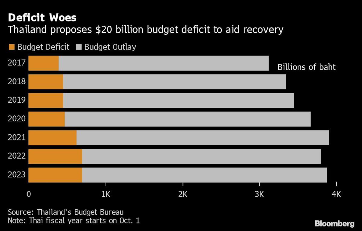 Thailand Plans  Billion Budget Deficit to Bolster Recovery