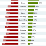 African brain drain: ‘90% of my friends want to leave’