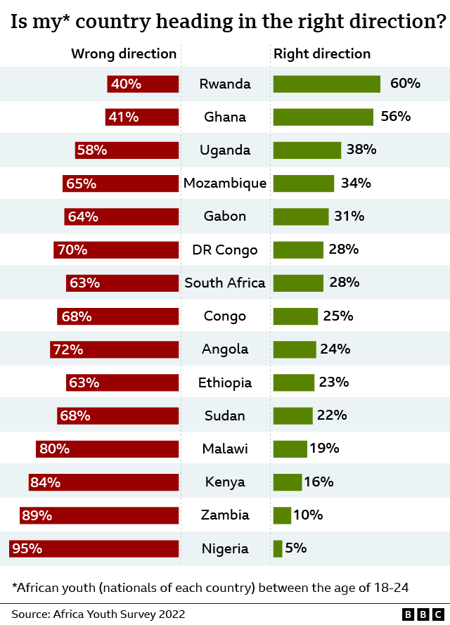 African brain drain: ‘90% of my friends want to leave’