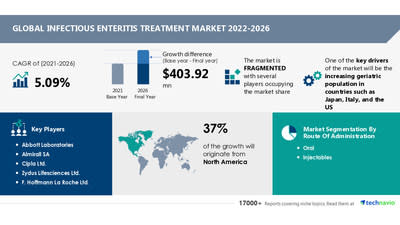 Infectious Enteritis Treatment Market Size to Grow by USD 403.92 million | Increasing Geriatric Population to Drive Growth | Technavio