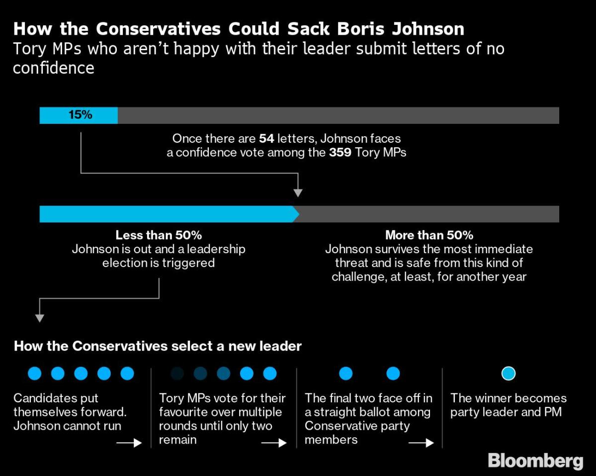 Johnson Faces Tory Leadership Vote as Partygate Angers MPs