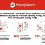 Migrant Families are Concerned about Potential Economic Hardship but Expect to Prioritize Sending Money Home, New MoneyGram Survey Finds