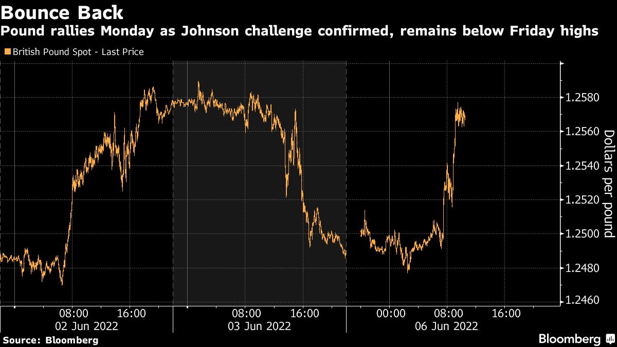 Pound Traders in Untested Waters as Johnson Faces Rebellion