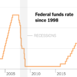 The Fed Raises Interest Rates by 0.75 Percentage Points to Tackle Inflation