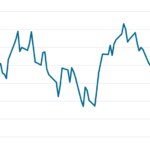 Wall Street’s Losing Streak Ends, but Uncertainty That Drove It Lingers