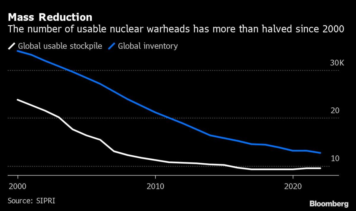 World Nuclear Powers to Reverse Post-Cold War Drop in Arsenals