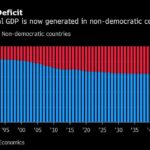 A Third of Global GDP Now Generated in Non-Democracies