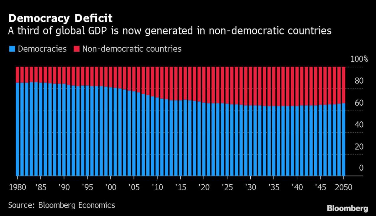 A Third of Global GDP Now Generated in Non-Democracies