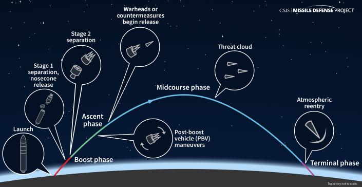 As missile threats grow, don’t give up on boost-phase defense