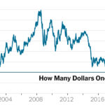 Euro Hits Parity With U.S. Dollar for First Time in 20 Years