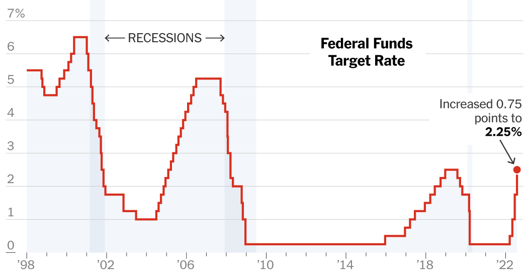 Fed Fights Inflation With Another Big Rate Increase