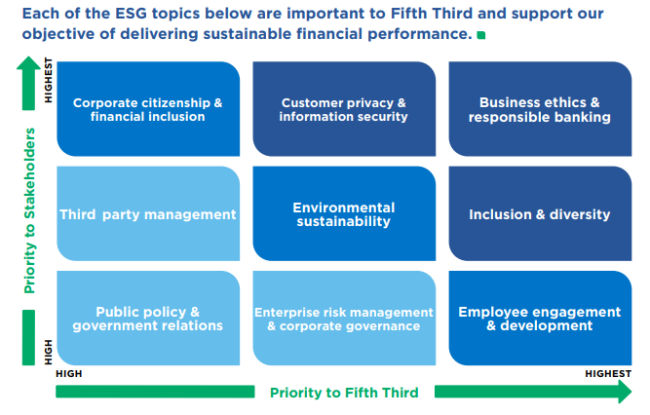 From the Fifth Third Bancorp 2021 ESG Report: UN Goals and Stakeholder Engagement