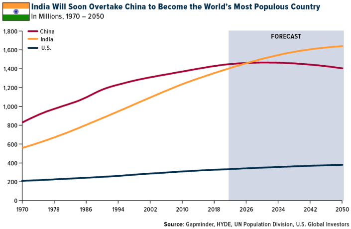 Global Population To Hit 8 Billion This November. Here’s Where To Invest