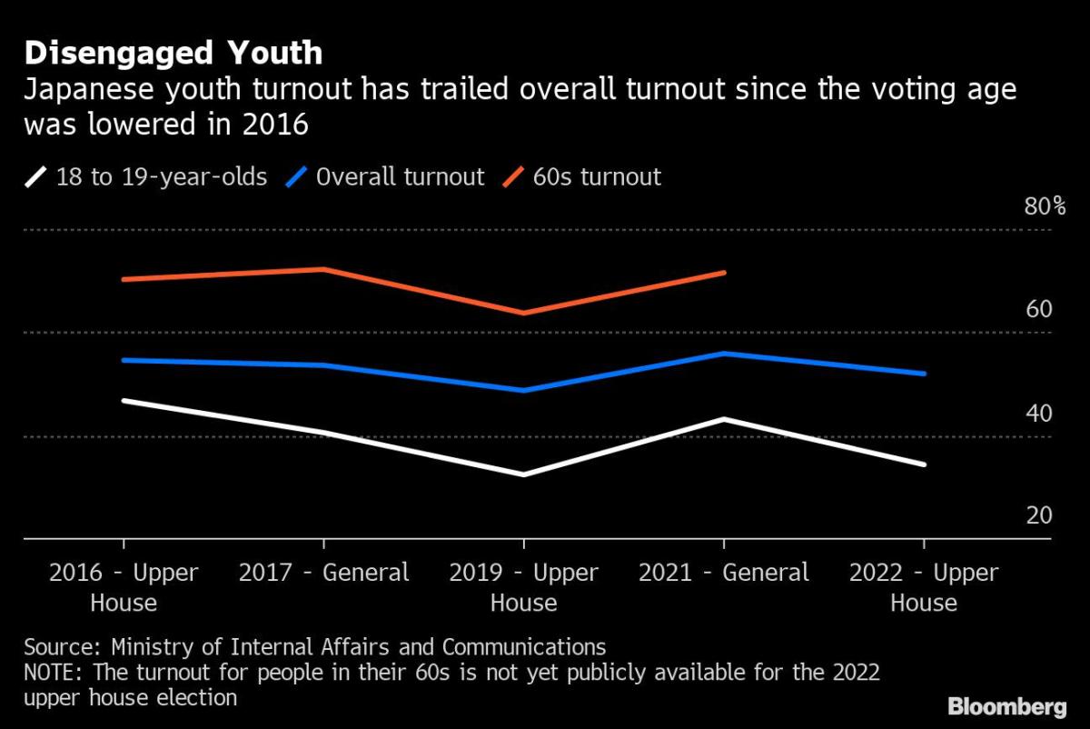 Japan’s Youth Shun Politics, Leaving Power With the Elderly