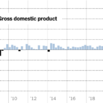 U.S. Economy Shows Another Decline, Fanning Recession Fears