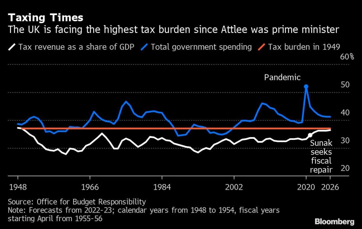 UK Tax Cuts Feature at Heart of Race to Replace Boris Johnson