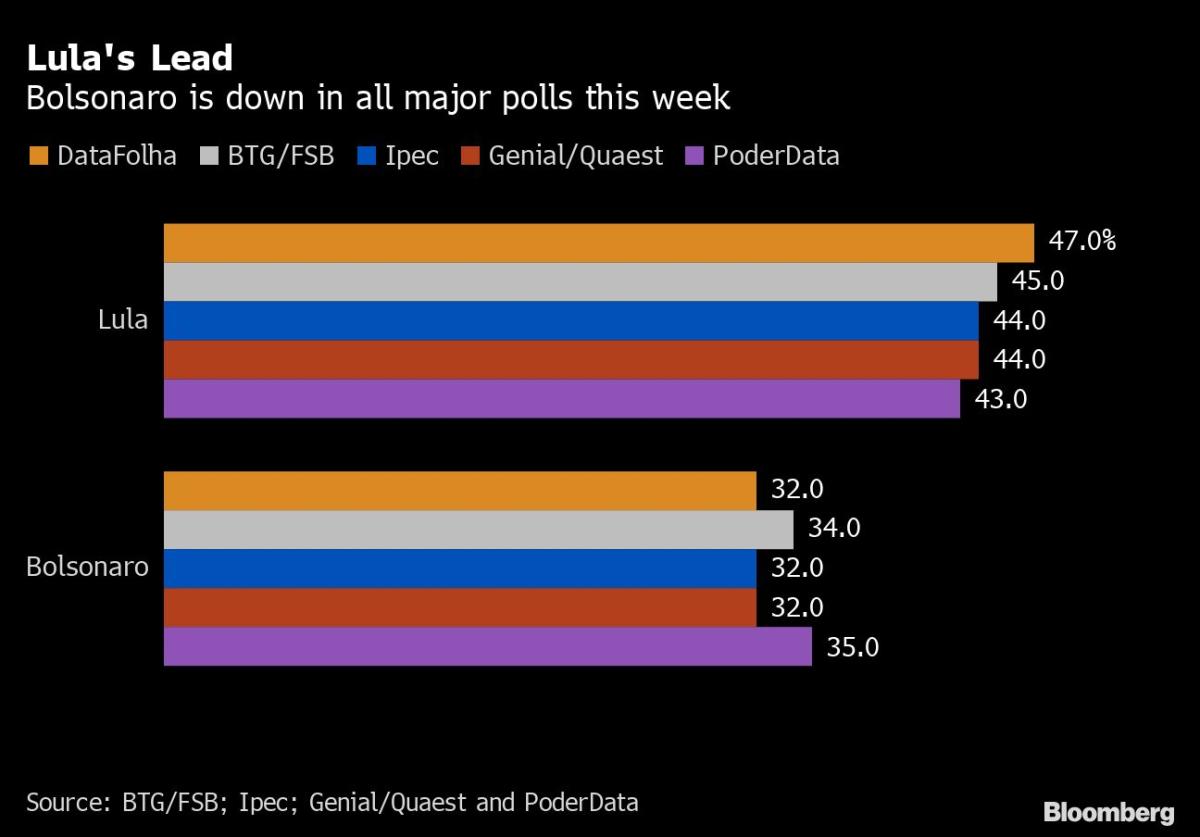 Bolsonaro Cuts Lula’s Lead Ahead of Brazil Vote, DataFolha Says