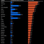 European Governments Spend 8 Billion to Cushion Energy Crisis