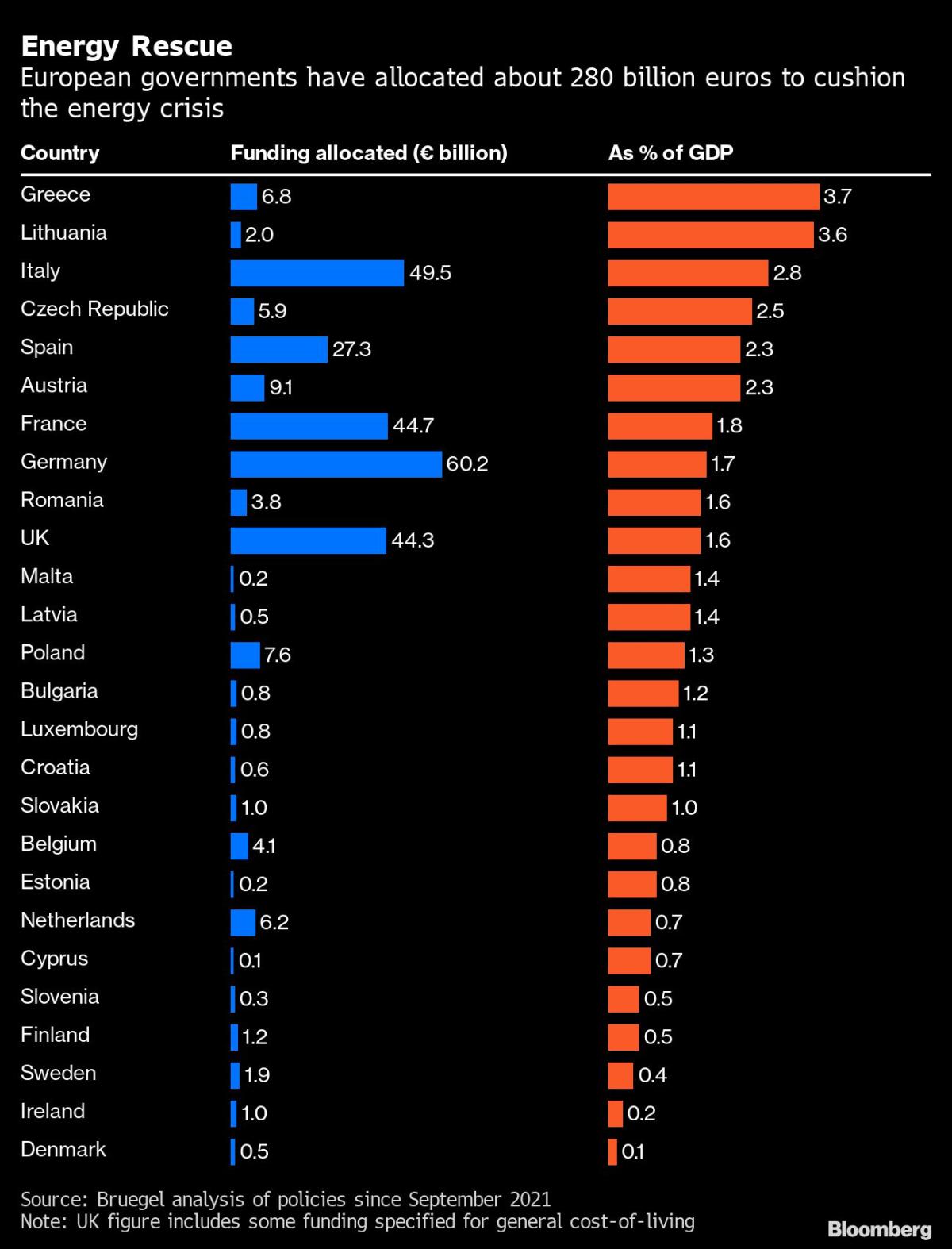 European Governments Spend 8 Billion to Cushion Energy Crisis