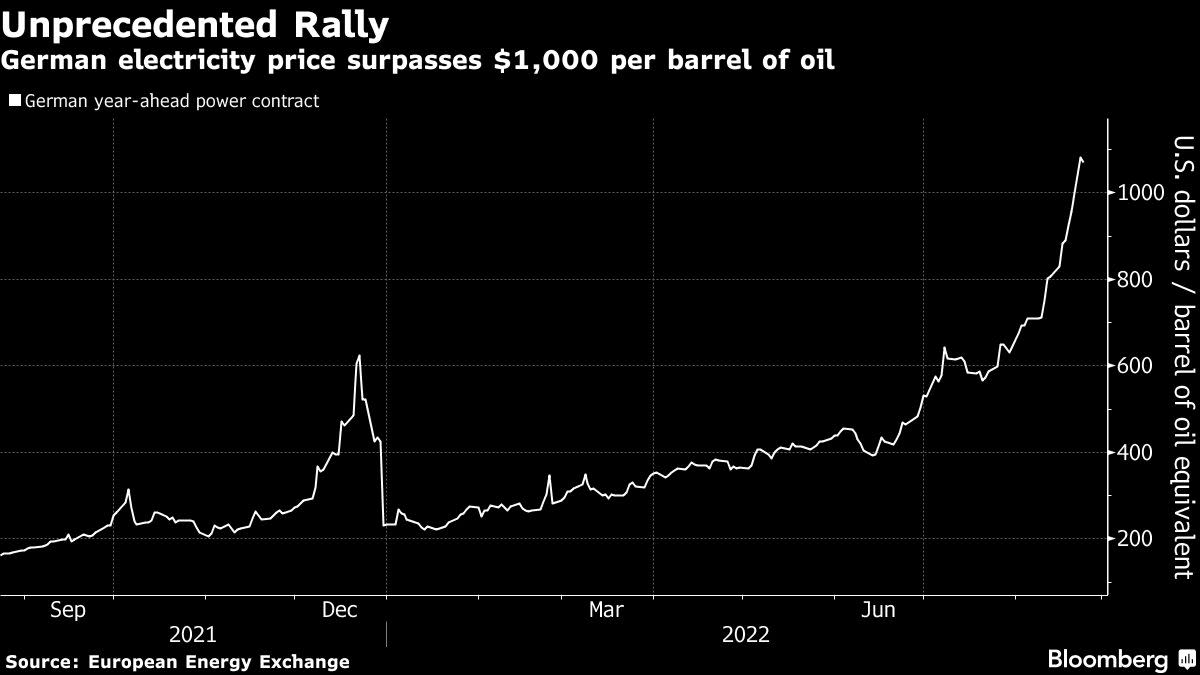 Europe’s Energy Crisis Risks Dwarfing 9 Billion Rescue Cash